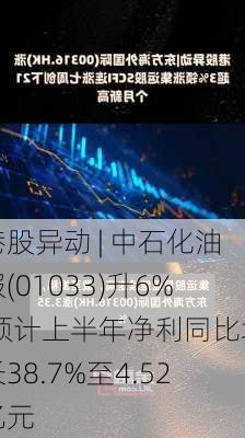 港股异动 | 中石化油服(01033)升6% 预计上半年净利同比增长38.7%至4.52亿元