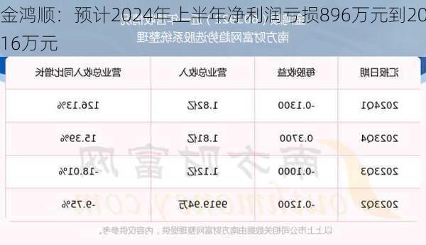 金鸿顺：预计2024年上半年净利润亏损896万元到2016万元