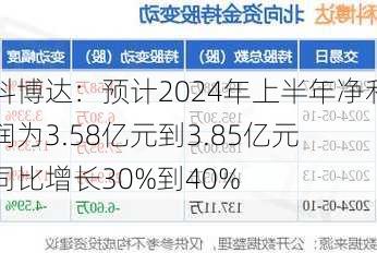 科博达：预计2024年上半年净利润为3.58亿元到3.85亿元 同比增长30%到40%