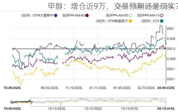 甲醇：增仓近9万，交易预期还是现实？