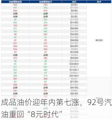 成品油价迎年内第七涨，92号汽油重回“8元时代”