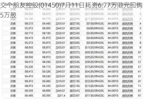 交个朋友控股(01450)7月11日耗资6.77万港元回购5万股