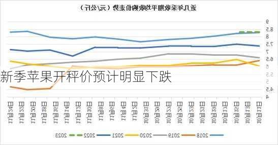 新季苹果开秤价预计明显下跌