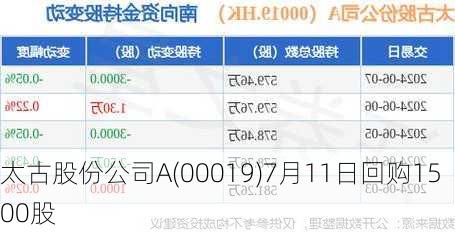 太古股份公司A(00019)7月11日回购1500股