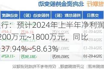 世联行：预计2024年上半年净利润为1200万元~1800万元，同比下降37.94%~58.63%