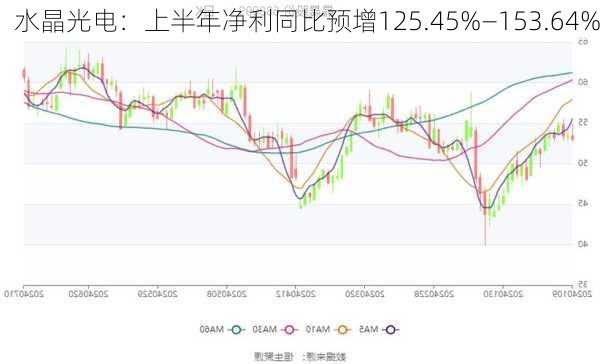 水晶光电：上半年净利同比预增125.45%―153.64%