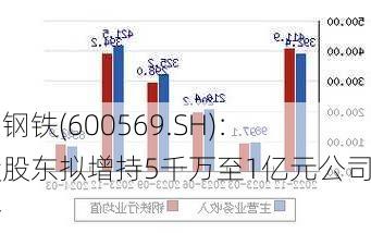 安阳钢铁(600569.SH)：控股股东拟增持5千万至1亿元公司股份