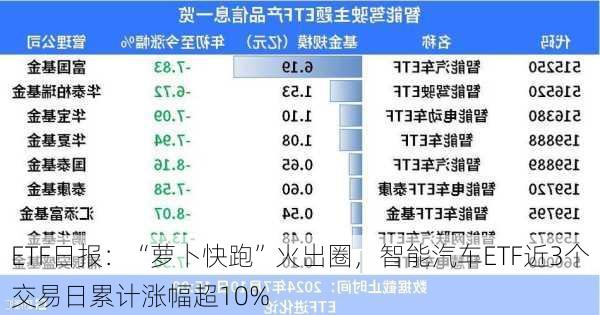 ETF日报：“萝卜快跑”火出圈，智能汽车ETF近3个交易日累计涨幅超10%