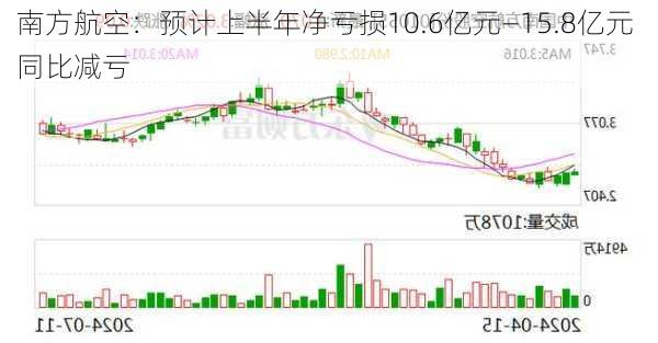 南方航空：预计上半年净亏损10.6亿元―15.8亿元 同比减亏