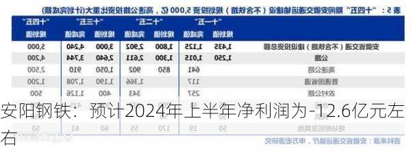 安阳钢铁：预计2024年上半年净利润为-12.6亿元左右