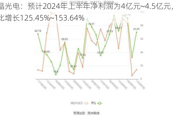 水晶光电：预计2024年上半年净利润为4亿元~4.5亿元，同比增长125.45%~153.64%