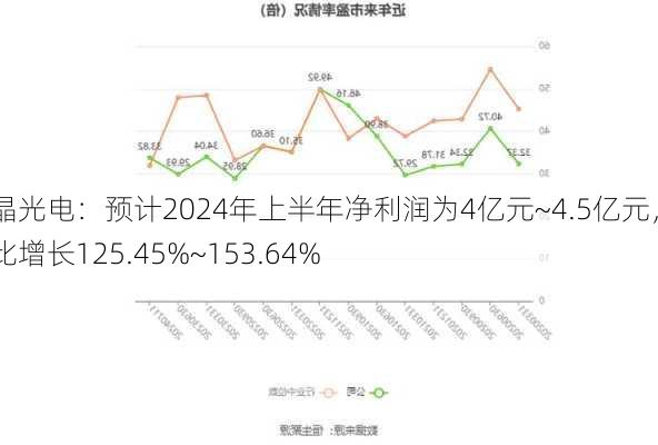 水晶光电：预计2024年上半年净利润为4亿元~4.5亿元，同比增长125.45%~153.64%