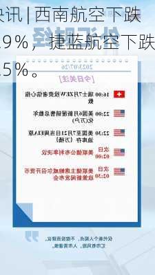 快讯 | 西南航空下跌2.9％，捷蓝航空下跌2.5％。