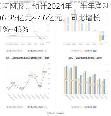 东阿阿胶：预计2024年上半年净利润为6.95亿元~7.6亿元，同比增长31%~43%