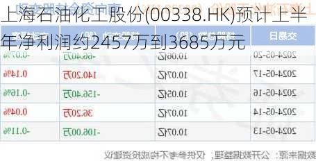 上海石油化工股份(00338.HK)预计上半年净利润约2457万到3685万元