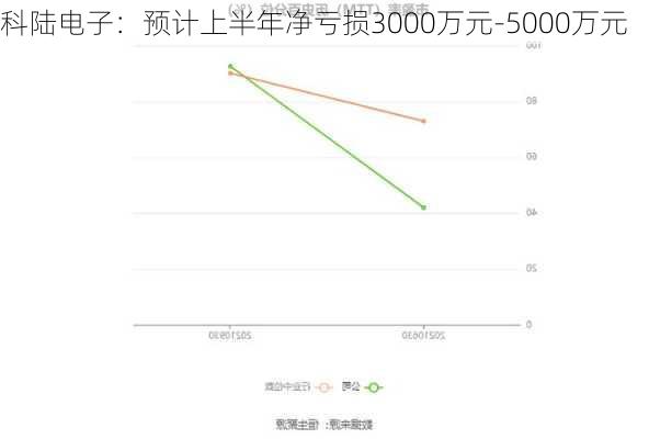 科陆电子：预计上半年净亏损3000万元-5000万元