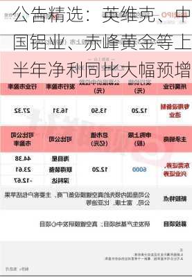 公告精选：英维克、中国铝业、赤峰黄金等上半年净利同比大幅预增