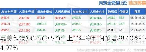 嘉美包装(002969.SZ)：上半年净利润预增88.60%-144.97%