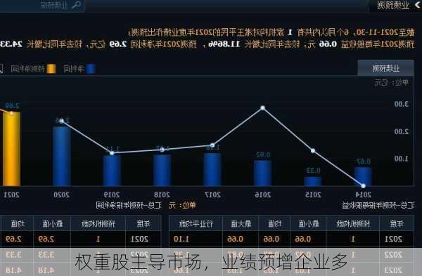 权重股主导市场，业绩预增企业多