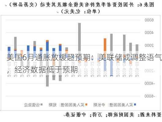 美国6月通胀放缓超预期：美联储或调整语气，经济数据低于预期