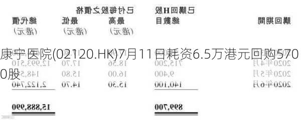 康宁医院(02120.HK)7月11日耗资6.5万港元回购5700股