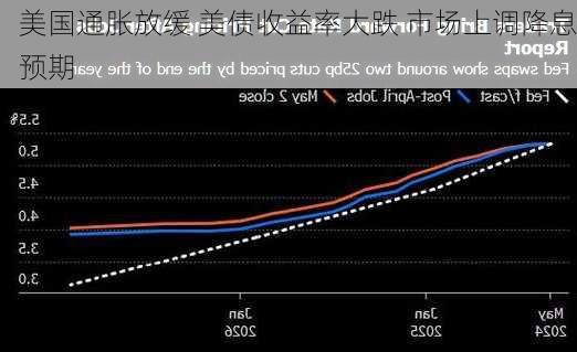 美国通胀放缓 美债收益率大跌 市场上调降息预期