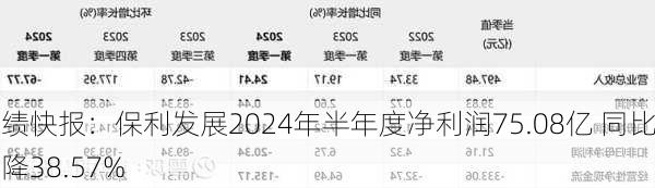 业绩快报：保利发展2024年半年度净利润75.08亿 同比下降38.57%