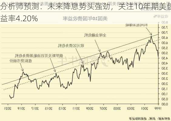 分析师预测：未来降息势头强劲，关注10年期美债收益率4.20%