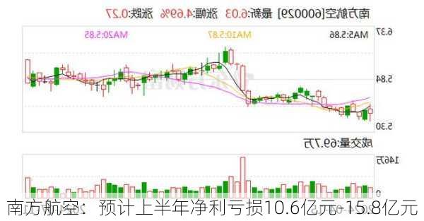 南方航空：预计上半年净利亏损10.6亿元-15.8亿元