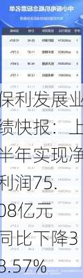 保利发展业绩快报：上半年实现净利润75.08亿元 同比下降38.57%