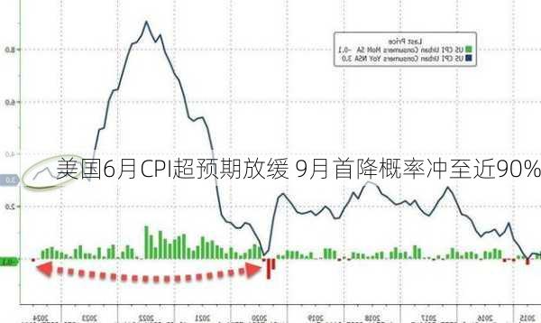 美国6月CPI超预期放缓 9月首降概率冲至近90%