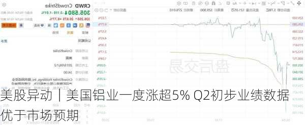 美股异动｜美国铝业一度涨超5% Q2初步业绩数据优于市场预期