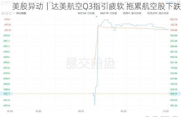 美股异动｜达美航空Q3指引疲软 拖累航空股下跌