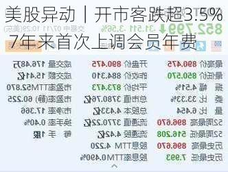 美股异动｜开市客跌超3.5% 7年来首次上调会员年费