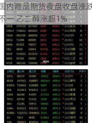 国内商品期货夜盘收盘涨跌不一 乙二醇涨超1%