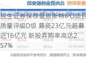 民生证券保荐曼恩斯特IPO项目质量评级D级 募资23亿元超募近16亿元 新股弃购率高达2.57%