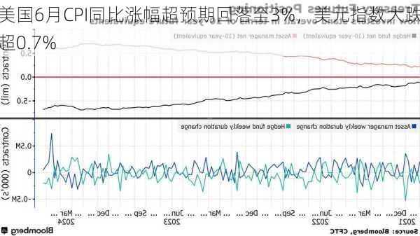 美国6月CPI同比涨幅超预期回落至3%，美元指数大跌超0.7%