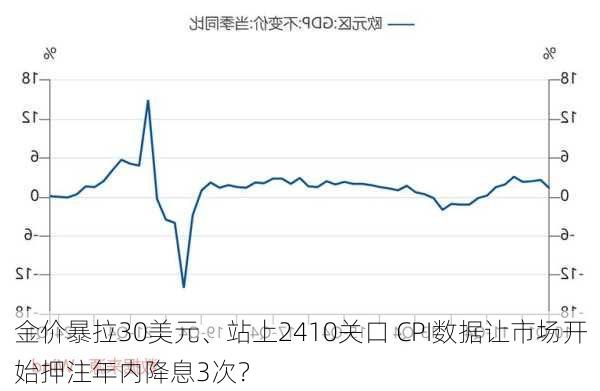 金价暴拉30美元、站上2410关口 CPI数据让市场开始押注年内降息3次？