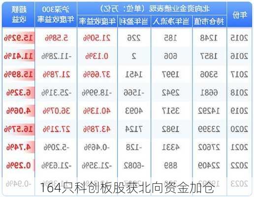 164只科创板股获北向资金加仓