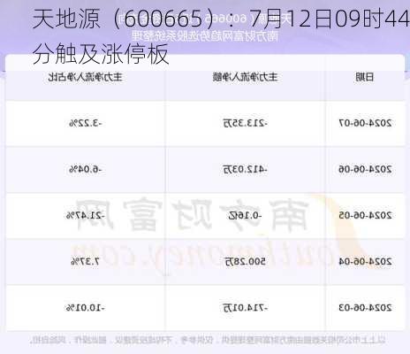 天地源（600665）：7月12日09时44分触及涨停板