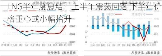 LNG半年度总结：上半年震荡回落 下半年价格重心或小幅抬升