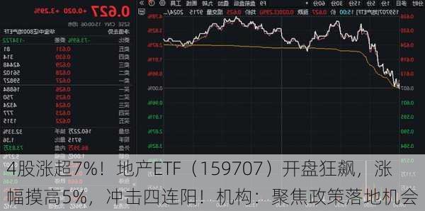 4股涨超7%！地产ETF（159707）开盘狂飙，涨幅摸高5%，冲击四连阳！机构：聚焦政策落地机会