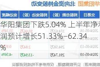 华阳集团下跌5.04% 上半年净利润预计增长51.33%―62.34%