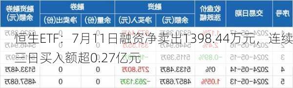 恒生ETF：7月11日融资净卖出1398.44万元，连续三日买入额超0.27亿元