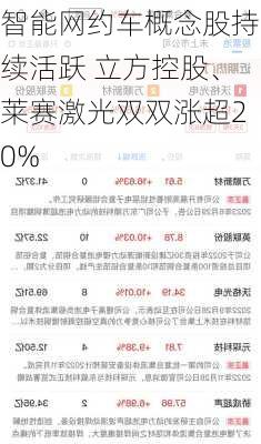 智能网约车概念股持续活跃 立方控股、莱赛激光双双涨超20%