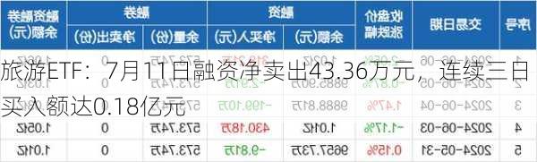 旅游ETF：7月11日融资净卖出43.36万元，连续三日买入额达0.18亿元