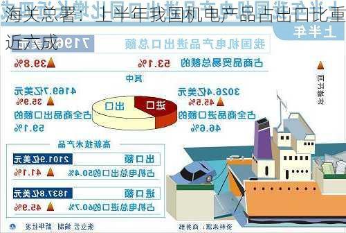 海关总署：上半年我国机电产品占出口比重近六成