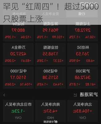 罕见“红周四”！超过5000只股票上涨