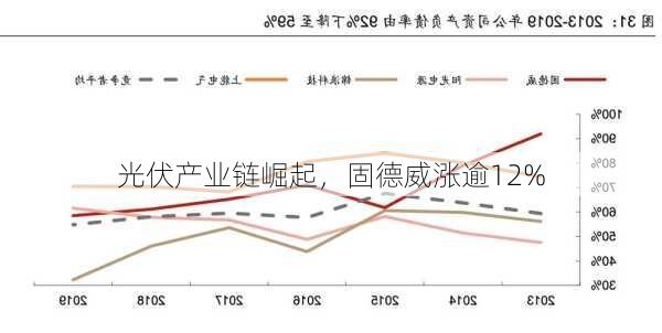 光伏产业链崛起，固德威涨逾12%