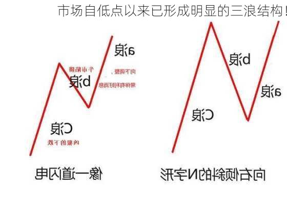 市场自低点以来已形成明显的三浪结构！